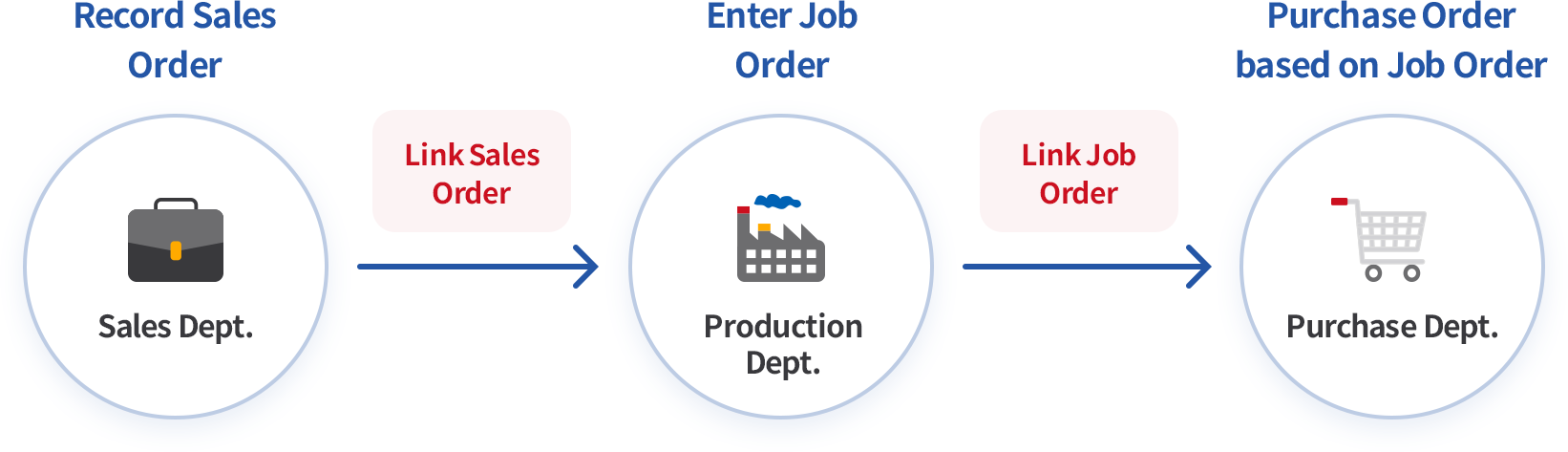 Manage production progress through work orders | ECOUNT